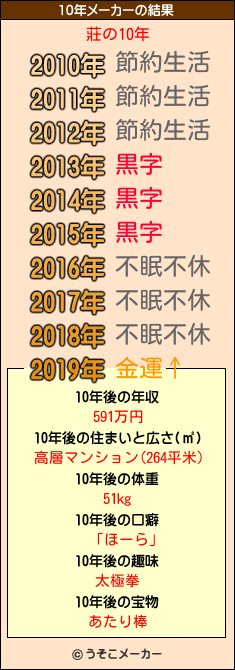 莊の10年メーカー結果