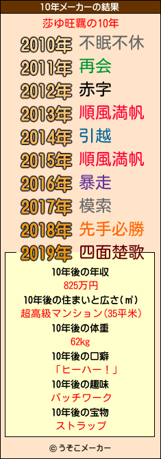 莎ゆ旺羈の10年メーカー結果