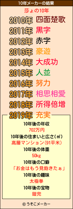 莎ょの10年メーカー結果