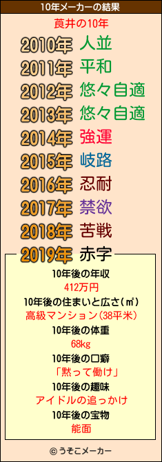 莨井の10年メーカー結果