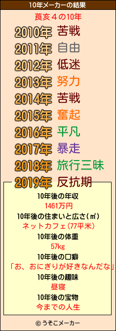 莨亥４の10年メーカー結果