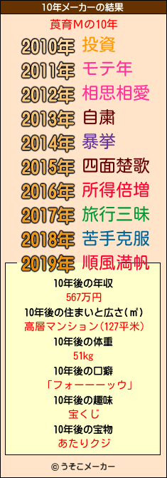莨育Μの10年メーカー結果