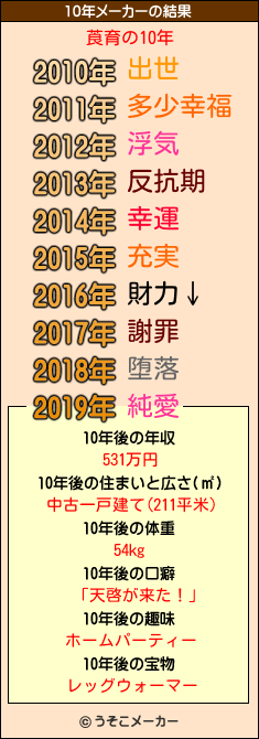 莨育の10年メーカー結果