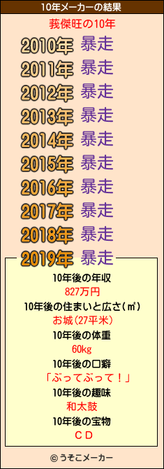 莪傑旺の10年メーカー結果