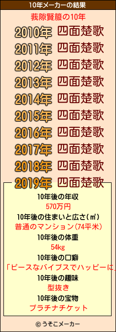 莪隙賢箙の10年メーカー結果