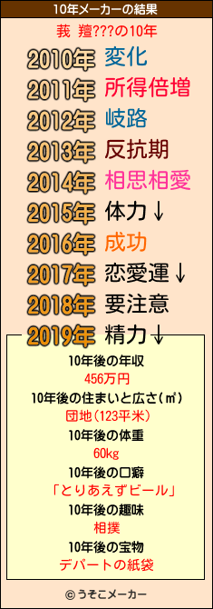 莪 羶???の10年メーカー結果