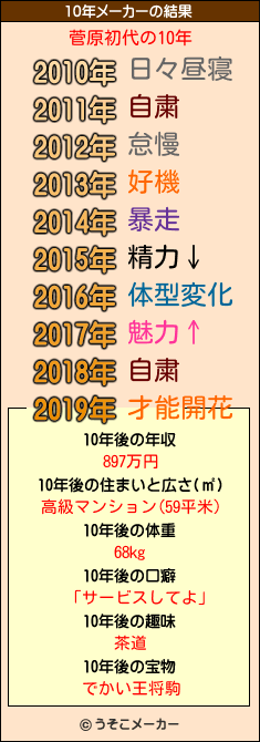 菅原初代の10年メーカー結果