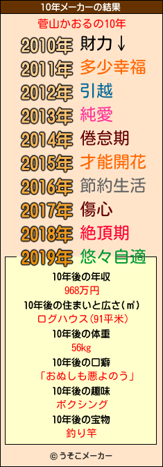 菅山かおるの10年メーカー結果