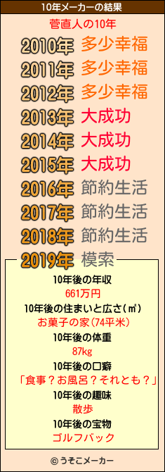 菅直人の10年メーカー結果