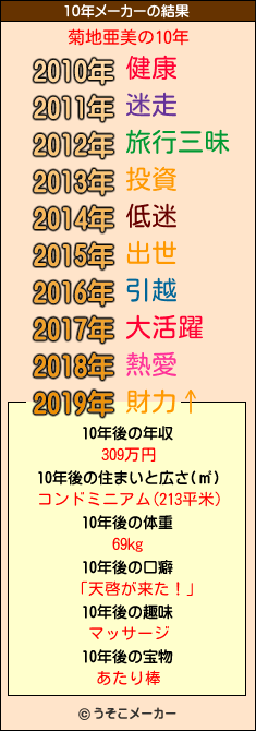 菊地亜美の10年メーカー結果