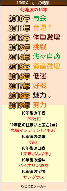 菊池渡の10年メーカー結果