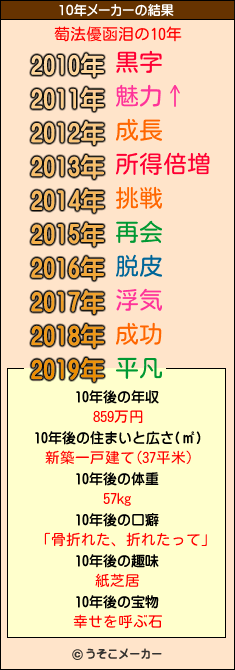 萄法優函泪の10年メーカー結果