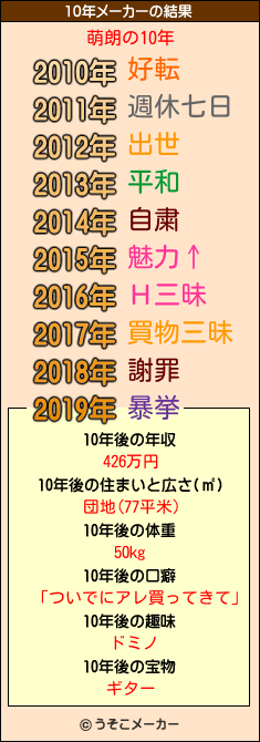 萌朗の10年メーカー結果