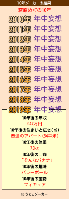 萩原めぐの10年メーカー結果