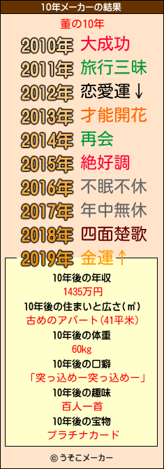 董の10年メーカー結果