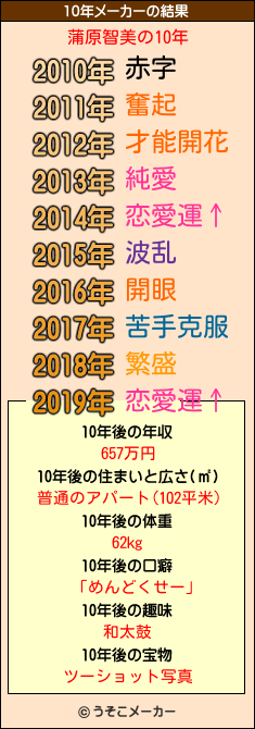 蒲原智美の10年メーカー結果