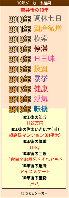 蒼井怜の10年メーカー結果