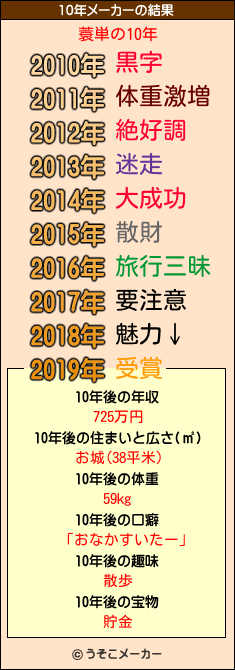 蓑単の10年メーカー結果