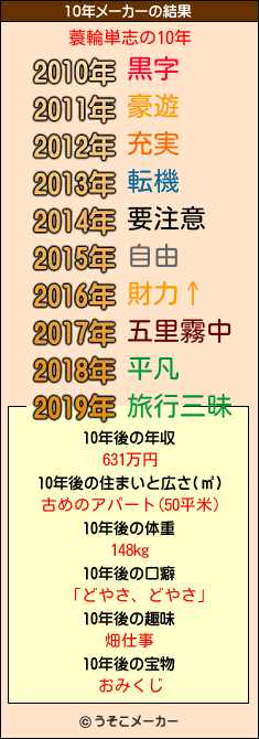 蓑輪単志の10年メーカー結果