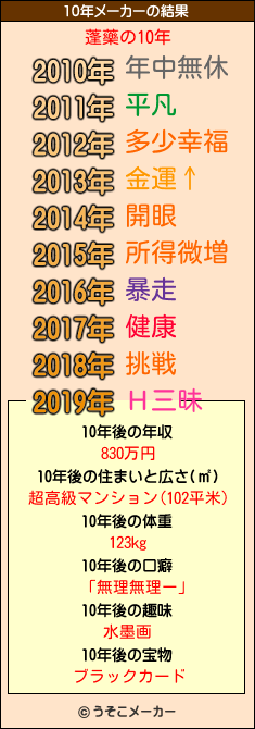 蓬藥の10年メーカー結果