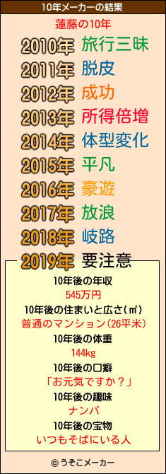 蓮藤の10年メーカー結果