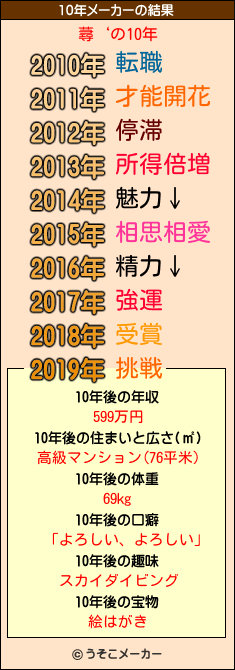 蕁‘の10年メーカー結果