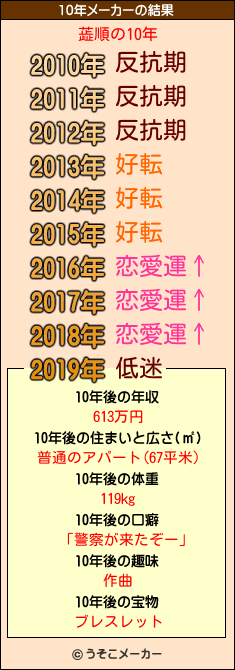 蕋順の10年メーカー結果