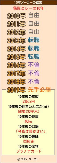 蕕影とレーの10年メーカー結果