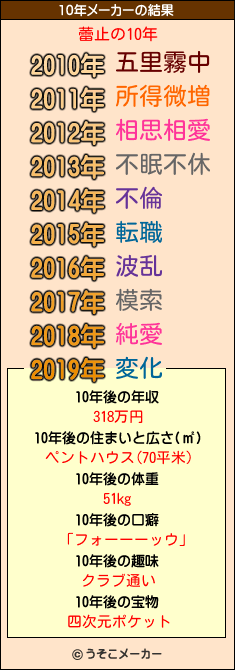 蕾止の10年メーカー結果