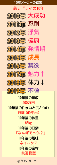 薀ι“ライの10年メーカー結果