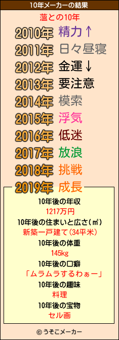 薀との10年メーカー結果