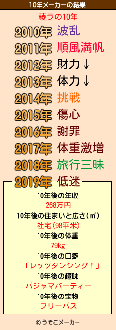 薐ラの10年メーカー結果