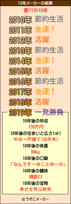 薔??の10年メーカー結果