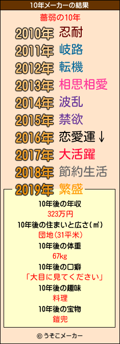 薔弱の10年メーカー結果