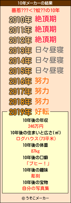 薔惹???＜?蚊??の10年メーカー結果