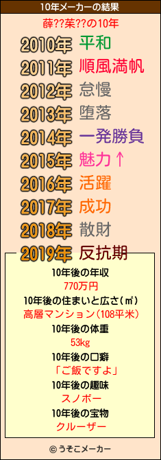 薛??茱??の10年メーカー結果