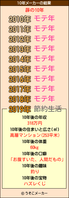 薜の10年メーカー結果
