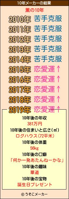 薫の10年メーカー結果