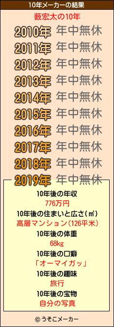 薮宏太の10年メーカー結果