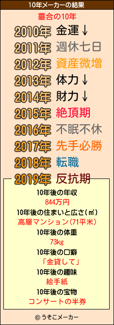 薹合の10年メーカー結果