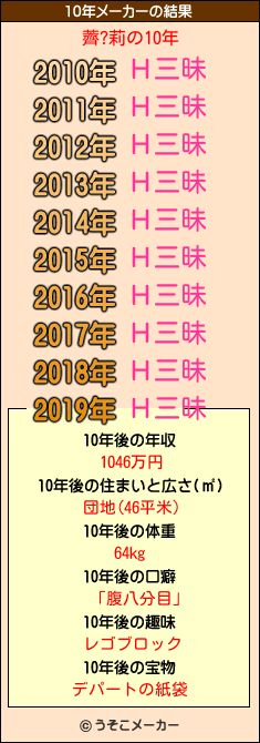 薺?莉の10年メーカー結果