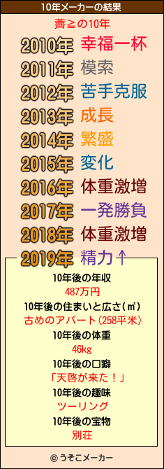 薺≧の10年メーカー結果