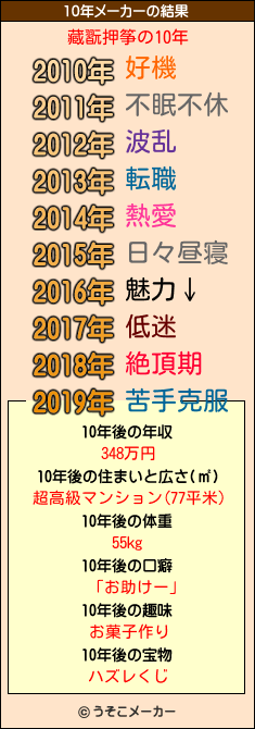 藏翫押筝の10年メーカー結果