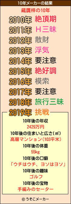 藏贋梓の10年メーカー結果