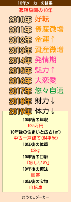 藏雁晶罔の10年メーカー結果