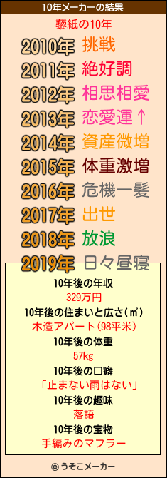 藜紙の10年メーカー結果