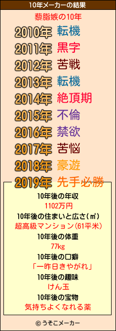 藜脂嫉の10年メーカー結果