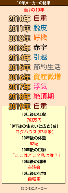 藝?の10年メーカー結果