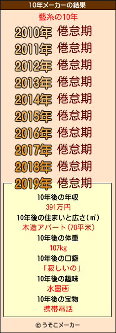 藝糸の10年メーカー結果