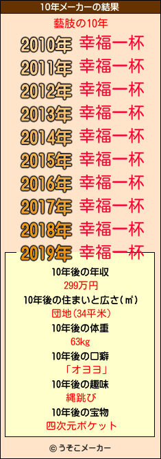 藝肢の10年メーカー結果